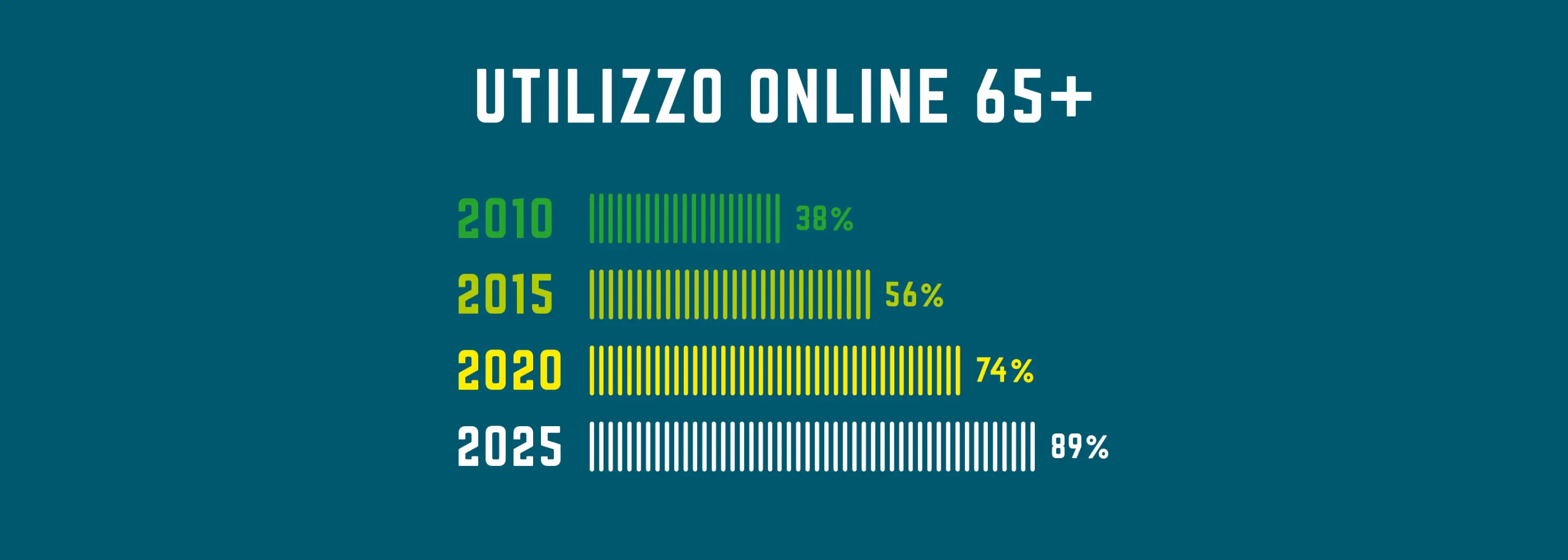 Utilizzo di Internet da parte delle persone di età superiore ai 65 anni: confronto tra il 2010 e il 2025
